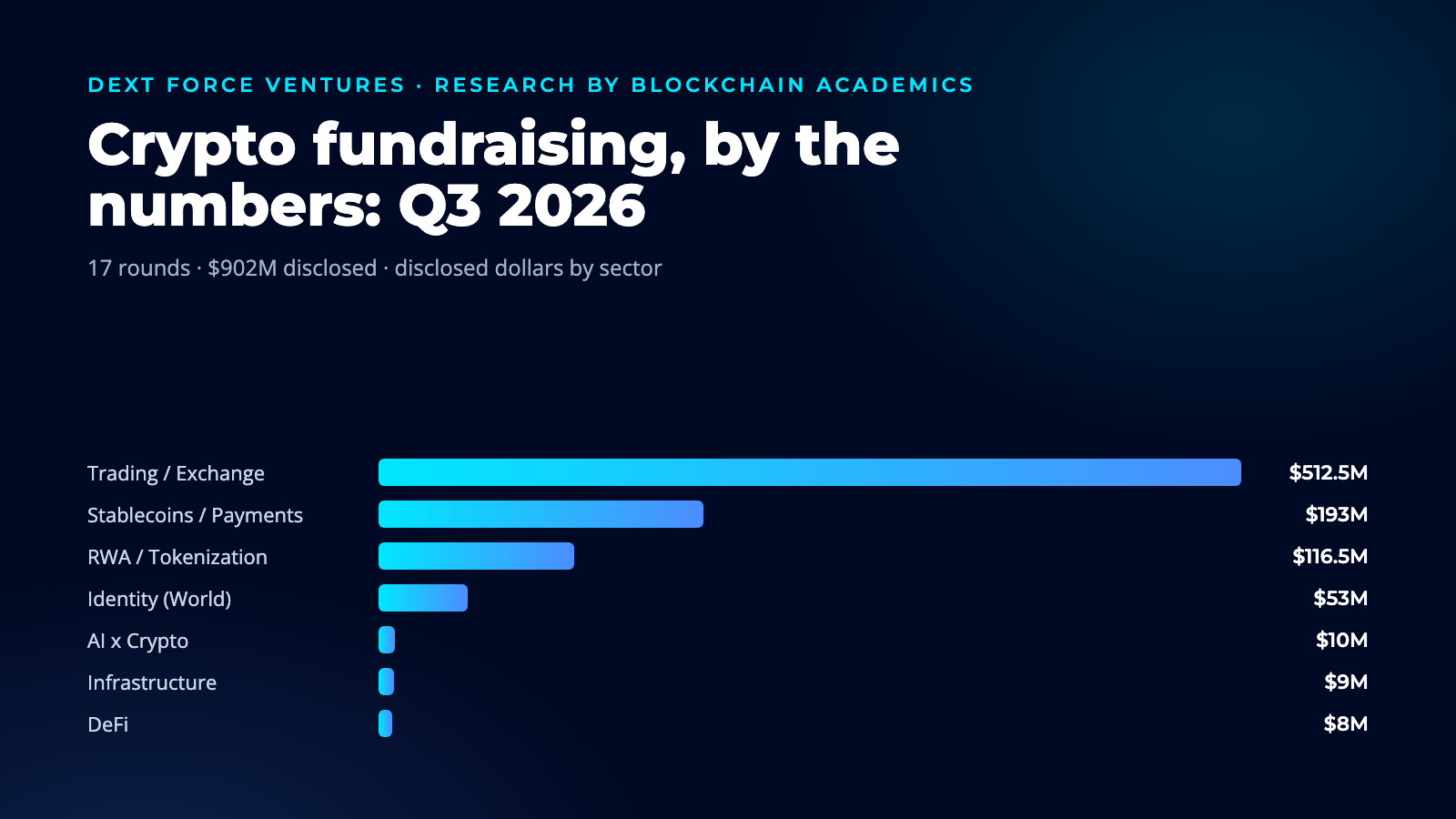 Crypto Fundraising, by the Numbers: Q3 2026
